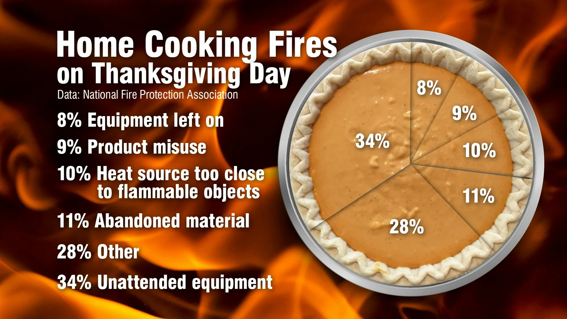 fs-thanksgiving-fires-stats; Home cooking fires