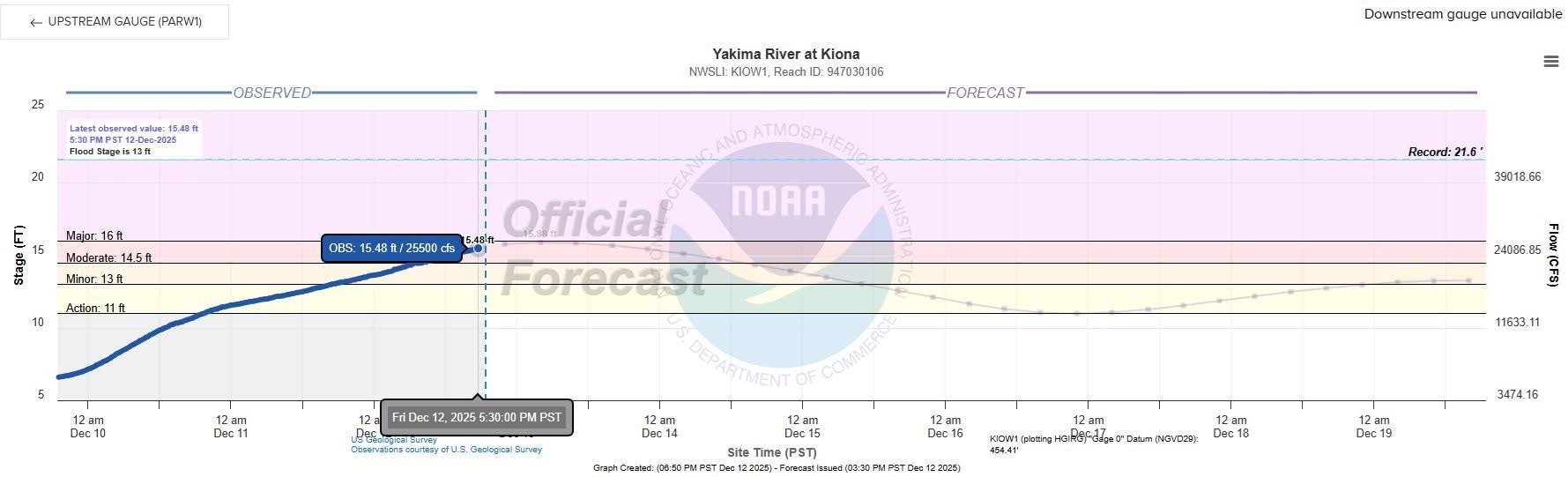 The image shows a graph of the Yakima River at Kiona, with observed flood stages, forecasts, and flow rates for December 2025.