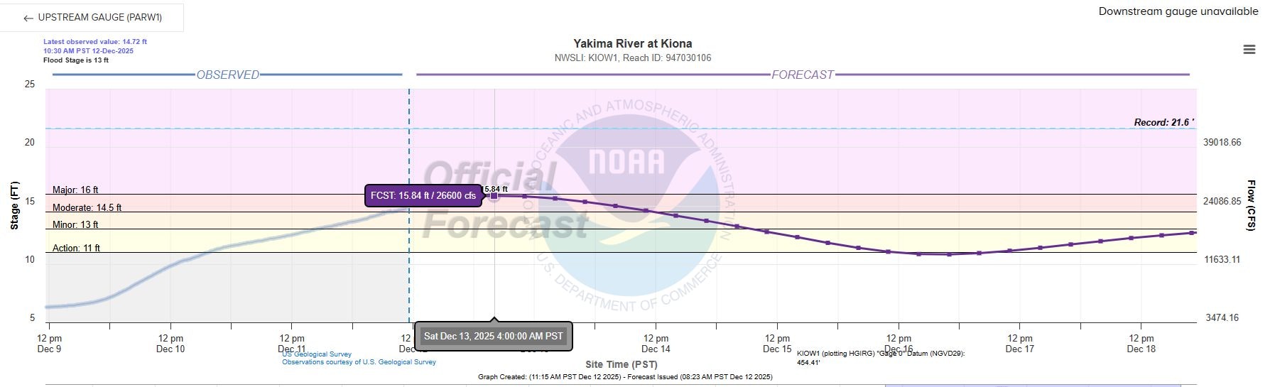 The image shows the Yakima River gauge at Kiona with observed and forecasted river stages and flow rates, indicating flood levels.