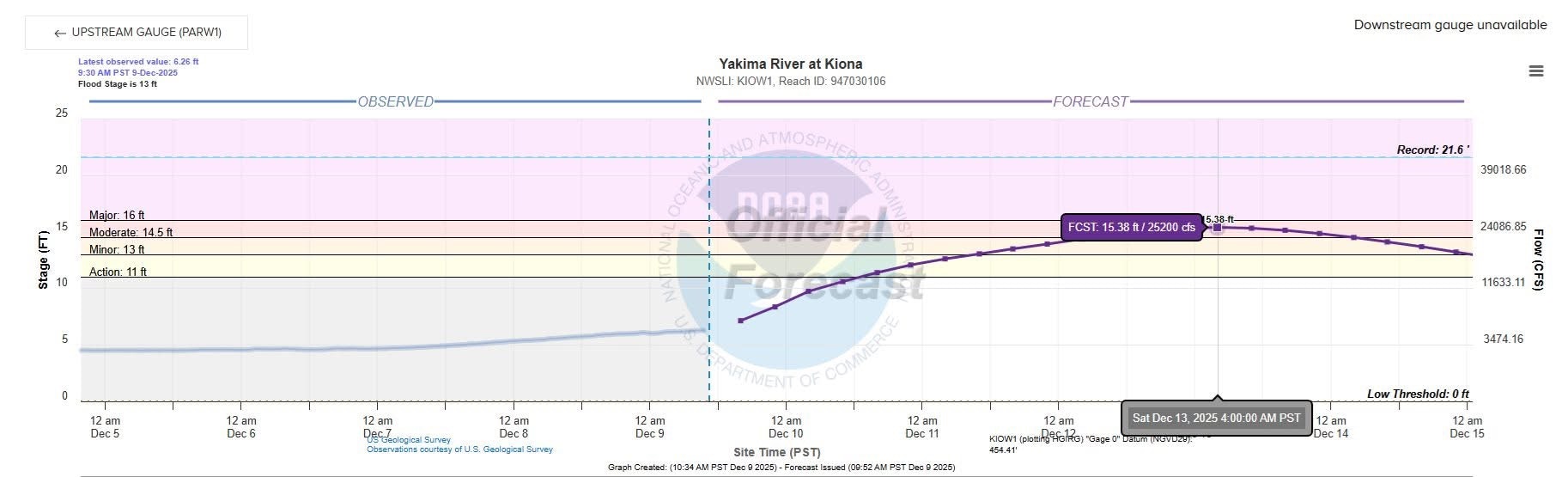 Graph shows Yakima River stage readings: current at 6.26 ft, forecast rises to 15.38 ft by Dec 13, 2025; flood stage is 13 ft.
