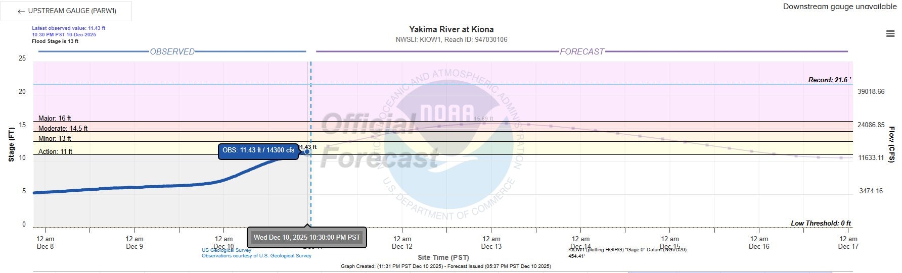 The image shows a gauge report for the Yakima River at Kiona, indicating current and forecasted water levels and flood stages.