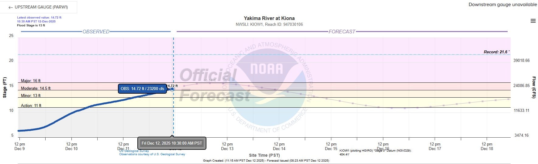 The image shows a river gauge for the Yakima River at Kiona, with observed and forecasted water levels over time.