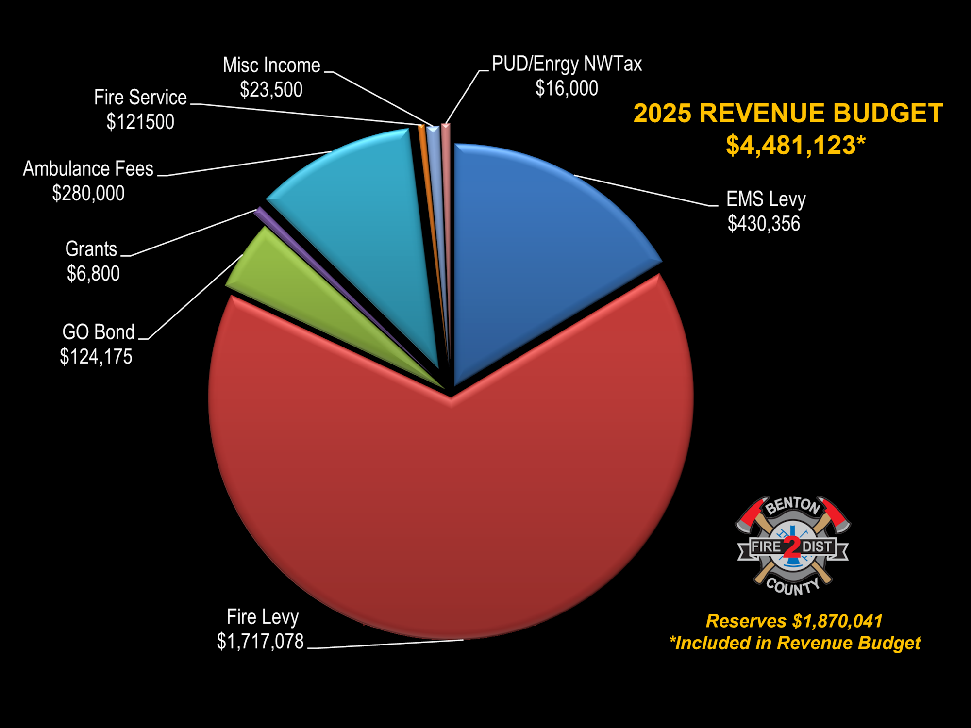 2025 revenue budget pie chart: Total $4,481,123 with Fire Levy $1,717,078, EMS Levy $430,356, and more. Reserves $1,870,041.