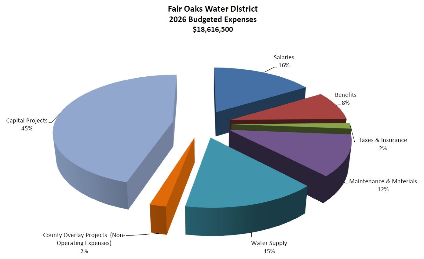 The image is a pie chart showing the Fair Oaks Water District's 2026 budgeted expenses, totaling $18,616,500.