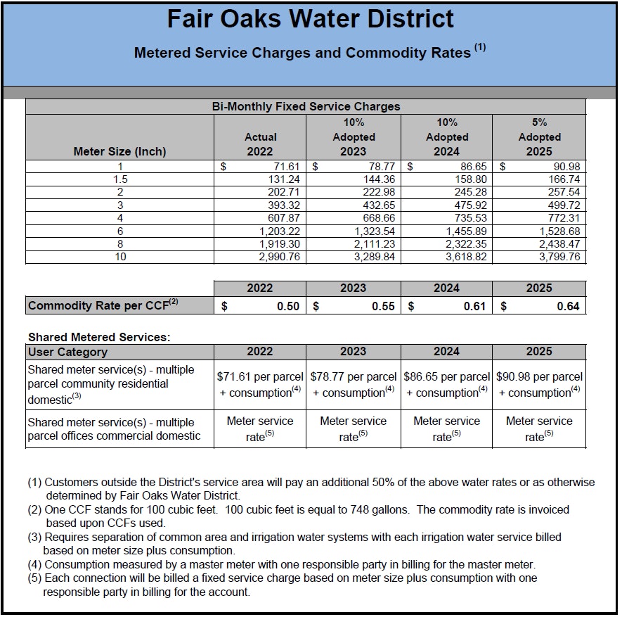 2022-2025 adopted rates