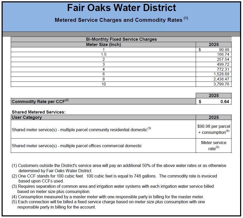 Fair Oaks Water District rates: bi-monthly service charges vary by meter size; commodity rate is $0.64 per CCF in 2025.