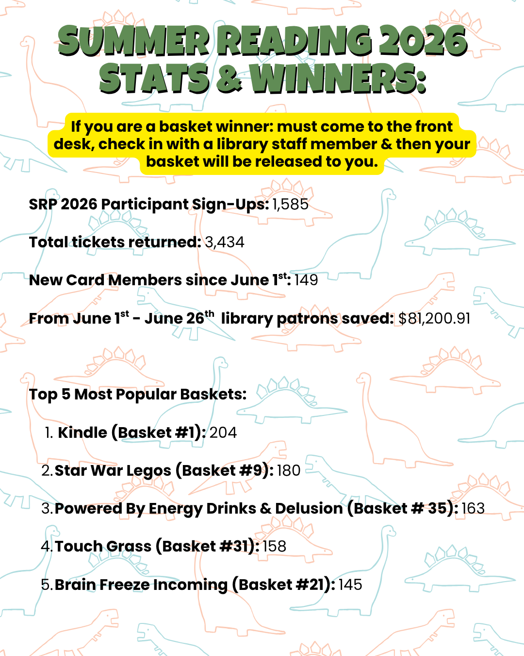 Summer Reading 2026: 1,585 sign-ups, 3,434 tickets returned, and $81,200 saved. Top basket: Kindle (204).