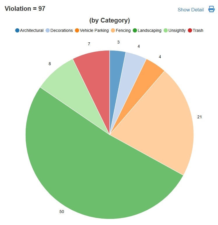 The pie chart displays 97 violations categorized by type, with the highest being 50 in the 'Unsightly' category, followed by others.