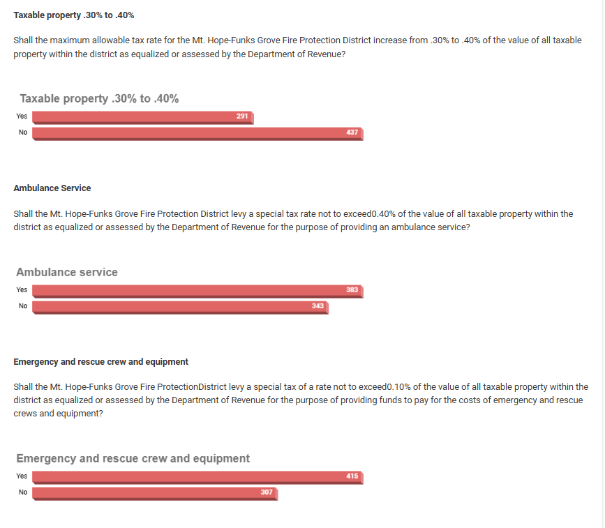 The image shows voting results for tax rate increases for a Fire Protection District related to property, ambulance service, and emergency crew/equipment.