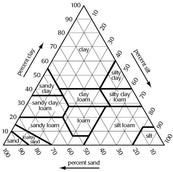 Soil texture triangle chart showing percentages of sand, silt, and clay to classify soil types.