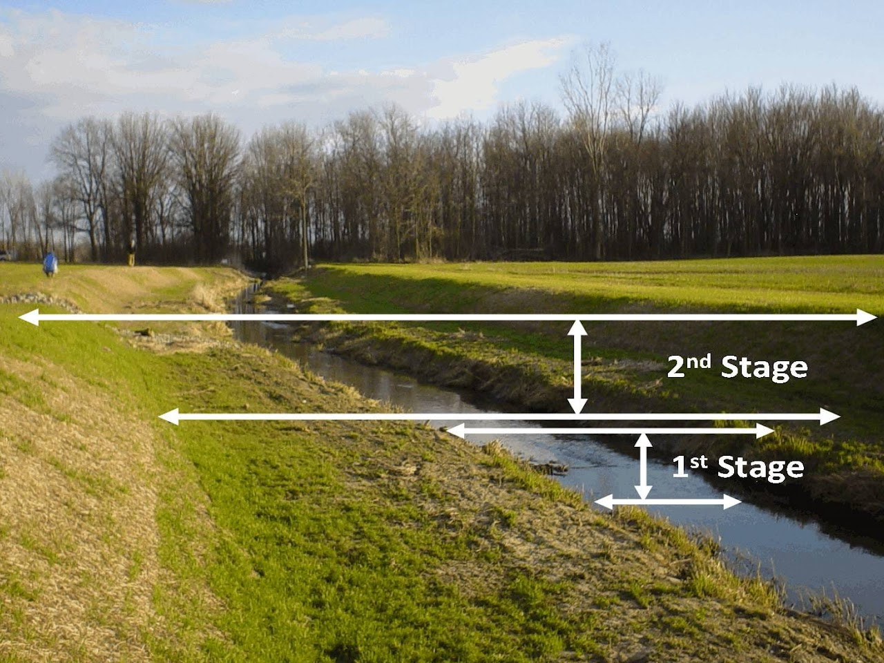 A stream with labeled "1st Stage" and "2nd Stage" sections, grass banks, and trees in the background.