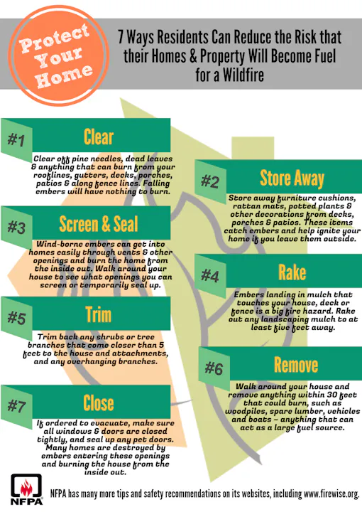 Image outlines 7 ways to protect homes from wildfires: Clear debris, store away items, screen openings, trim branches, rake mulch, remove fuels, and close all windows/doors.