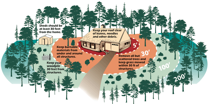 Illustration of wildfire safety zones around a house with tips for reducing fire risk.