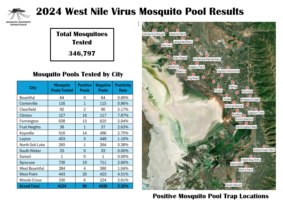 2024 West Nile Virus mosquito pool results with testing data by city and a map showing positive trap locations.
