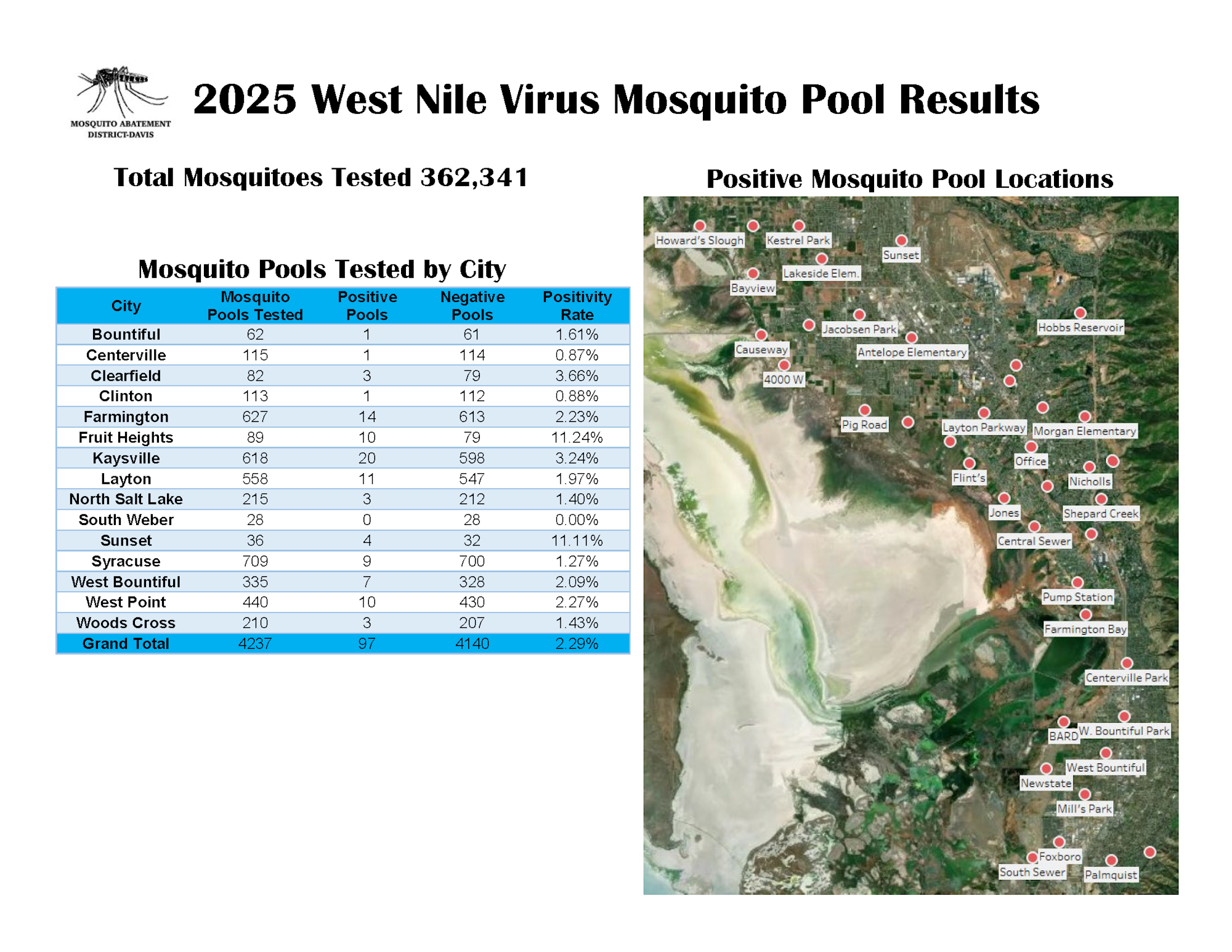 Mosquito pool test results by city for West Nile Virus in 2025; 97 positive pools out of 4,237; mapped locations included.