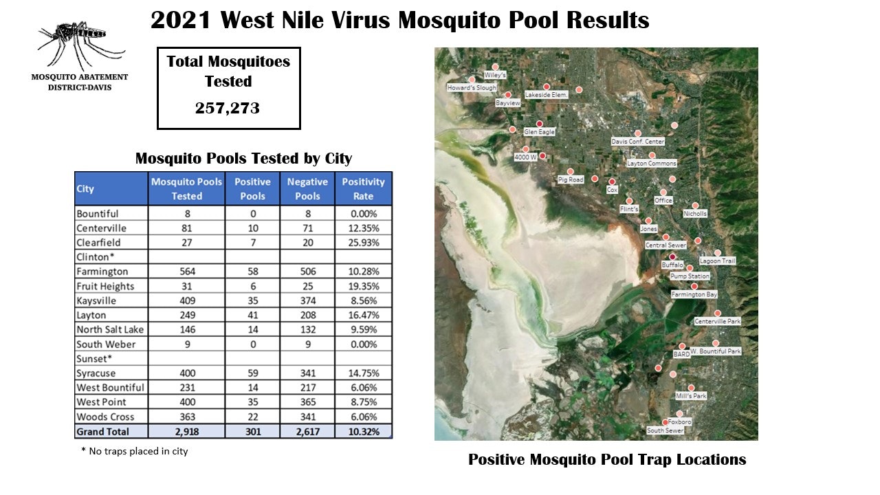 2021 West Nile virus data for Davis County, Utah