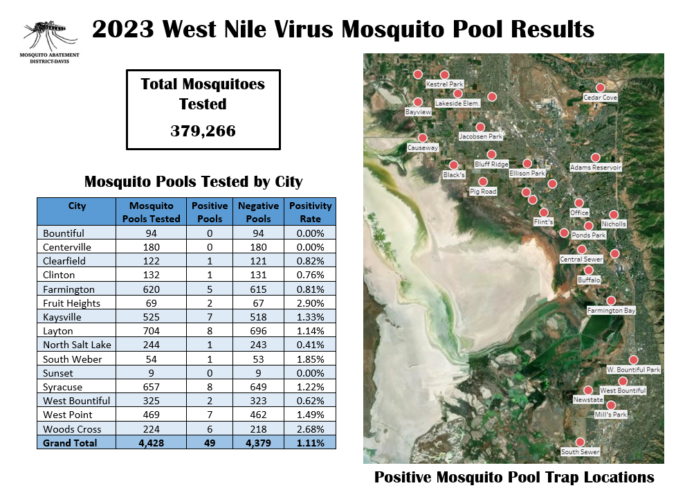 Details of West Nile virus activity in Davis County.