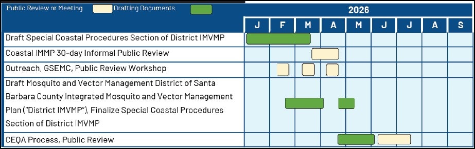 This image shows a timeline for various public reviews and document drafts related to coastal management and vector control in 2026.