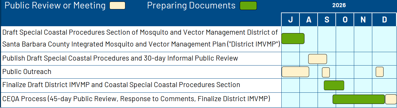 The image outlines a timeline for public review and document preparation related to mosquito and vector management in Santa Barbara County for 2026.