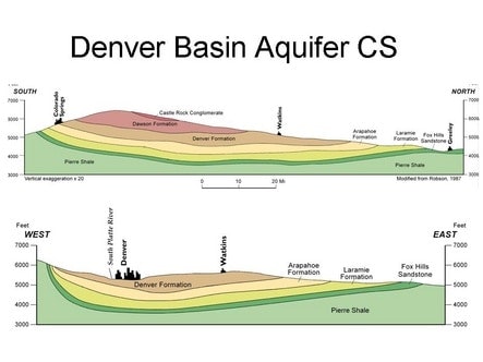 Denver Basin Cross Sections, Denver Basin Aquifer CS