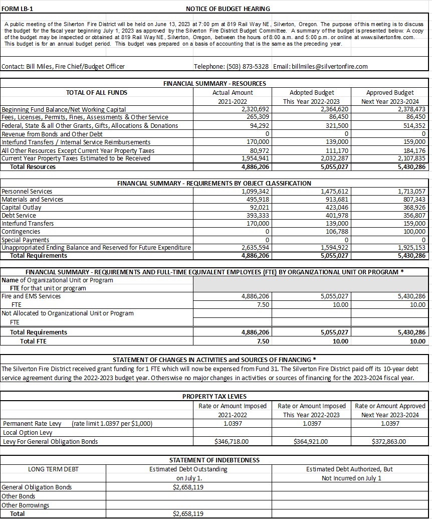 The image shows a budget summary for the Silverton Fire District, detailing resources, requirements, personnel, and property tax levies for fiscal years 2022-2024.