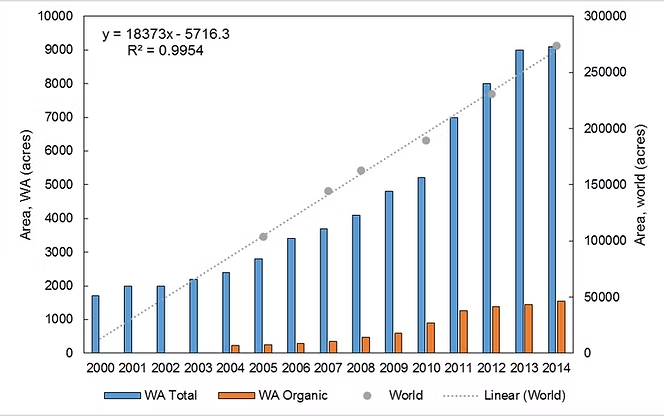 Graph comparing WA total, WA organic, and world area (acres) from 2000-2014, showing linear growth trends.