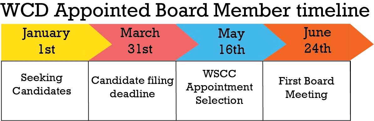 WCD Board Member Timeline: Jan 1-Seeking Candidates, Mar 31-Candidate Filing Deadline, May 16-WSCC Selection, Jun 24-First Board Meeting.