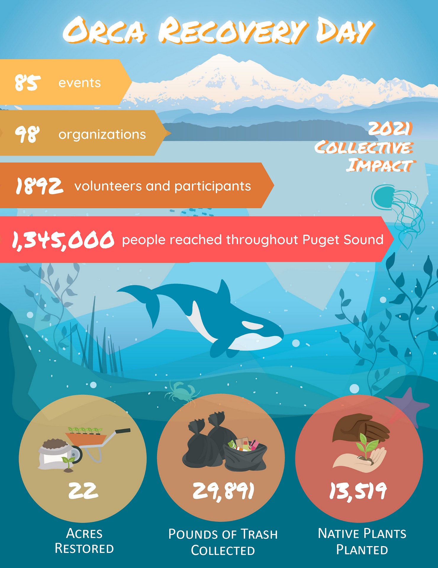 Infographic on Orca Recovery Day: 85 events, 98 organizations, 1892 volunteers, 1,345,000 people reached; 22 acres restored, 29,891 lbs trash collected.