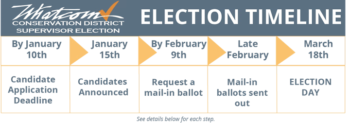 Whatcom Conservation District Supervisor Election timeline with key dates for applications, announcements, and mail-in ballots.