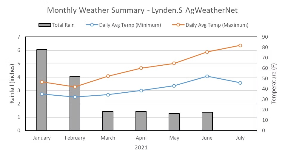 Graph showing monthly weather: rainfall (bars), min temperature (blue line), max temperature (orange line) from Jan to July 2021.