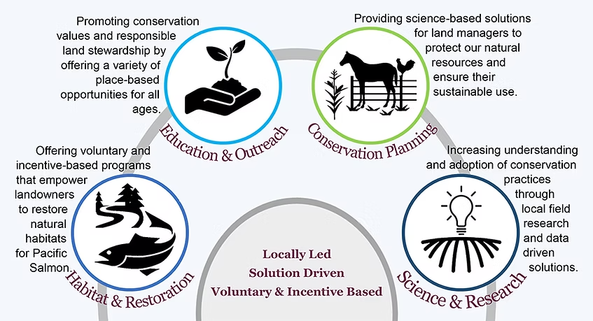 Circular infographic on conservation: Education, Conservation Planning, Habitat Restoration, Science & Research. Locally led, solution-driven.