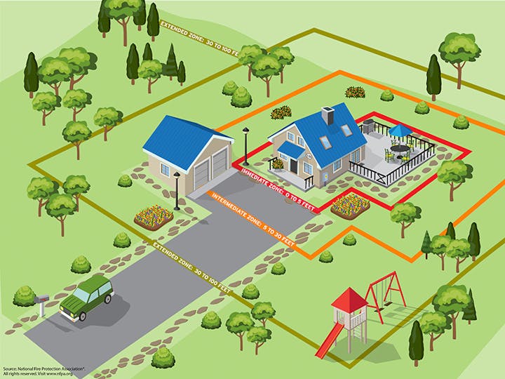 The image shows a house with designated zones for fire safety: immediate, intermediate, and extended zones, with distances marked.