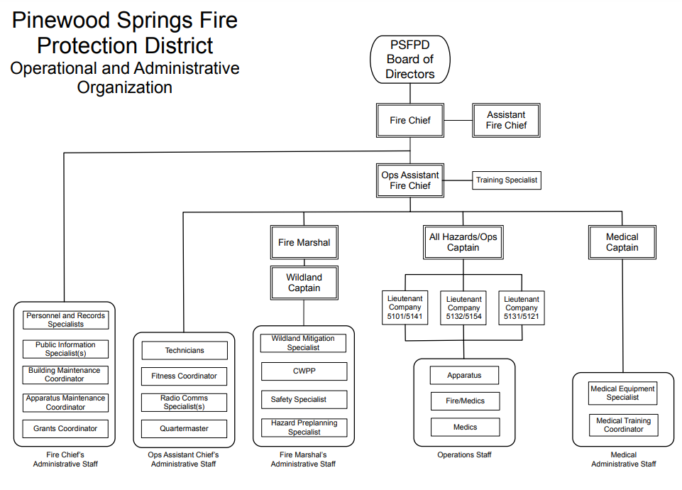 Organizational chart of the Pinewood Springs Fire Protection District showing various roles and their hierarchy.
