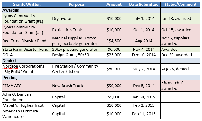 Chart outlining Grants and Grant amounts