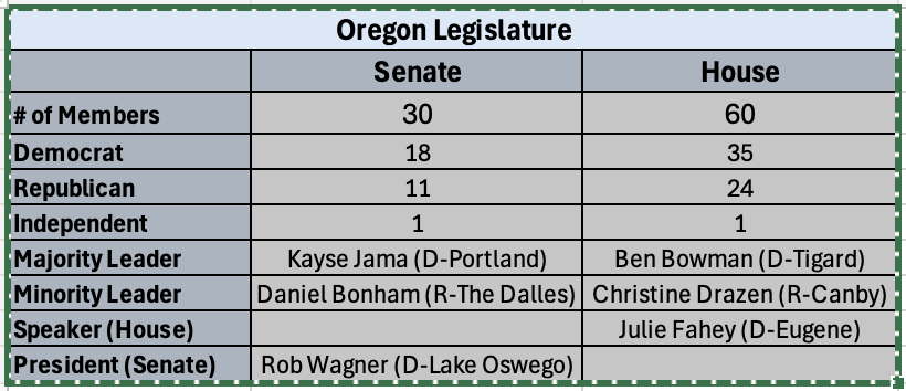 Oregon Legislature: Senate (30 members) and House (60 members) details on party distribution and leadership positions.