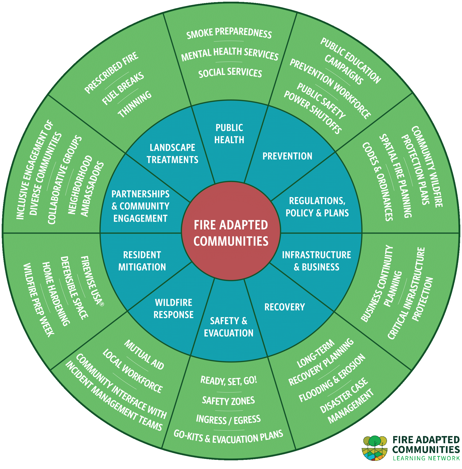 Fire Adapted Communities wheel diagram showing elements like landscape treatments, prevention, recovery, and public health.