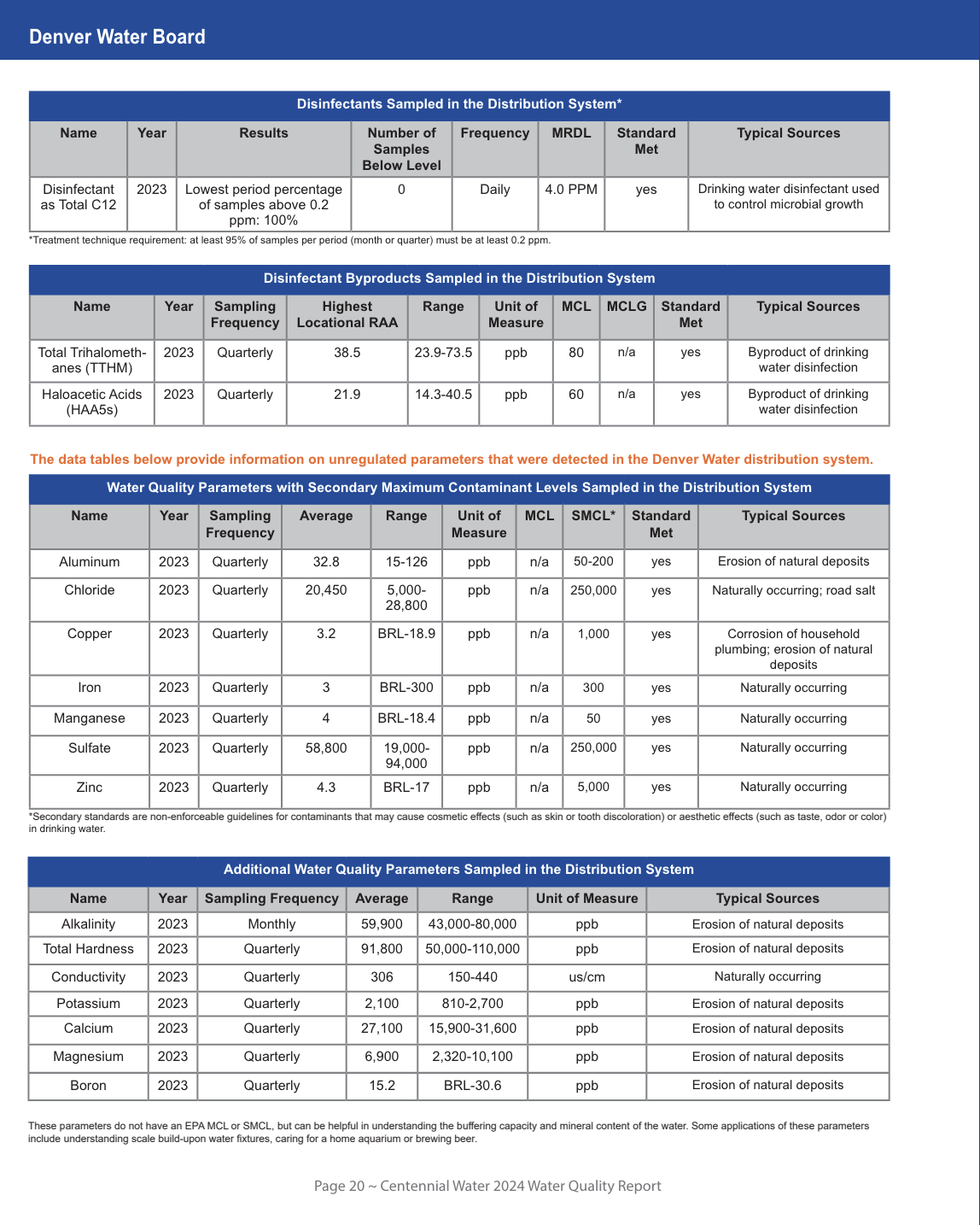 This image shows a water quality report from the Denver Water Board with data on disinfectants, byproducts, and other parameters in the water supply.