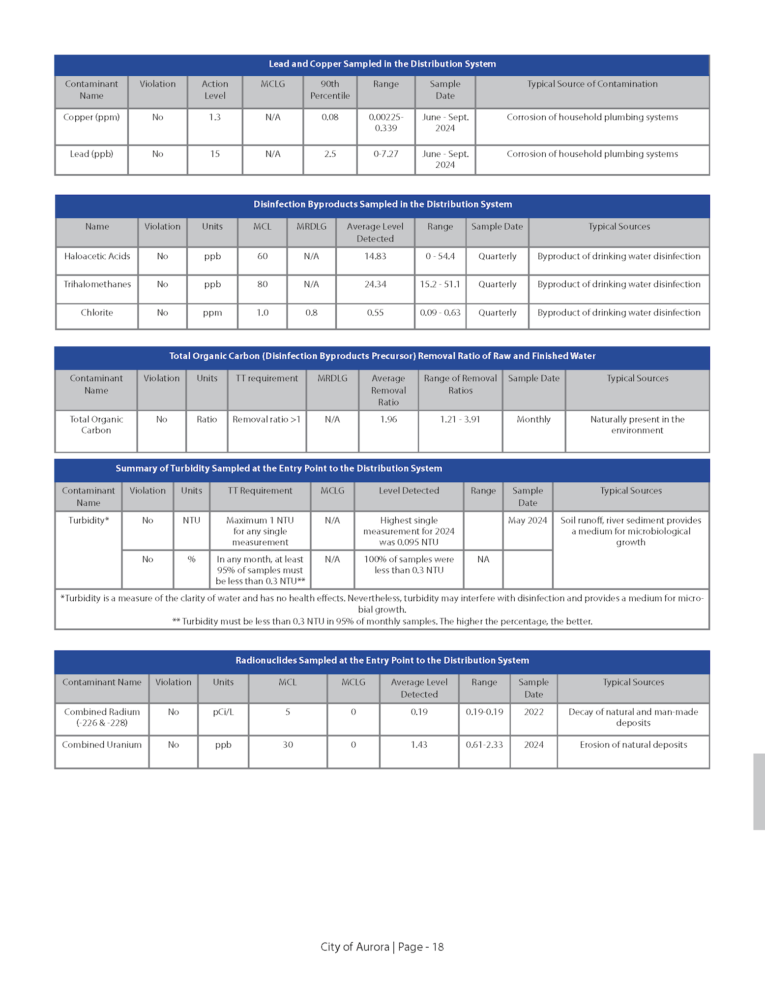 Water quality report for Aurora, showing contaminant levels, sources, and sampling dates for lead, copper, acids, and radionuclides.