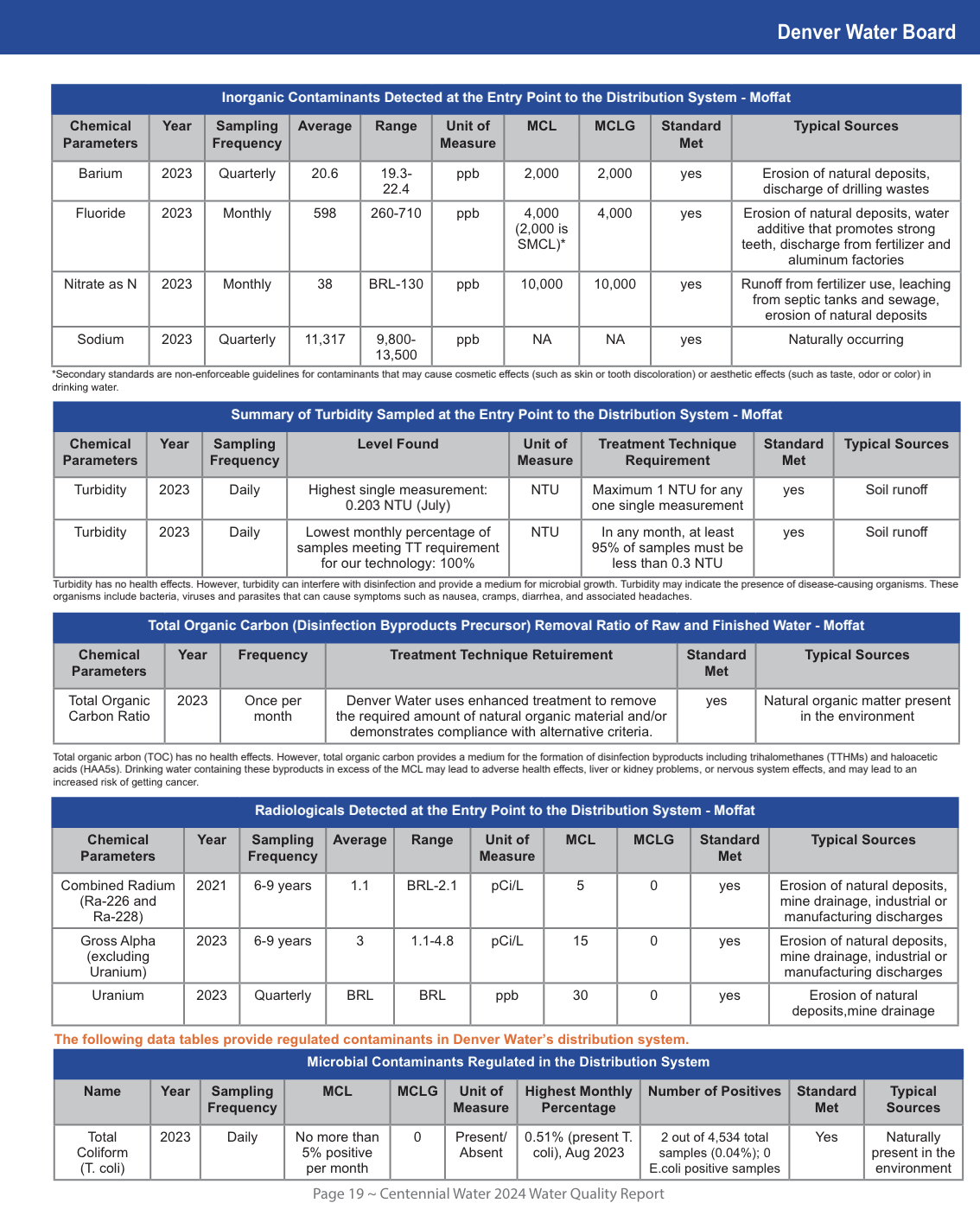Water quality report table showing inorganic, turbidity, organic carbon, radiological, and microbial contaminant levels for Denver Water Board.