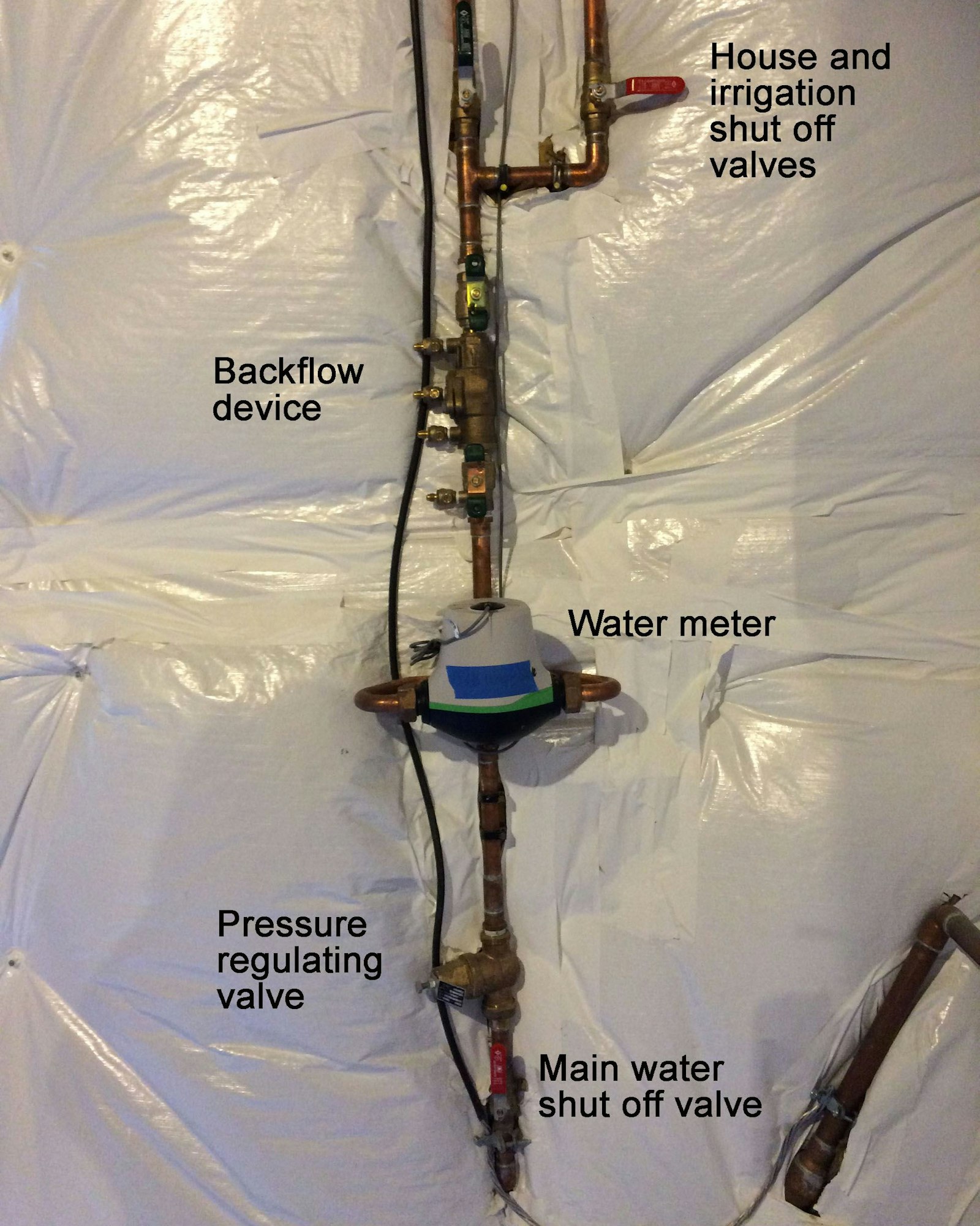 Shows backflow device and meter against a white background, labeling house and irrigation shutoff valve, a red lever on the top right; with the backflow device below; the water meter below, the pressure regulating valve below that and the main water shut-off valve at the bottom.
