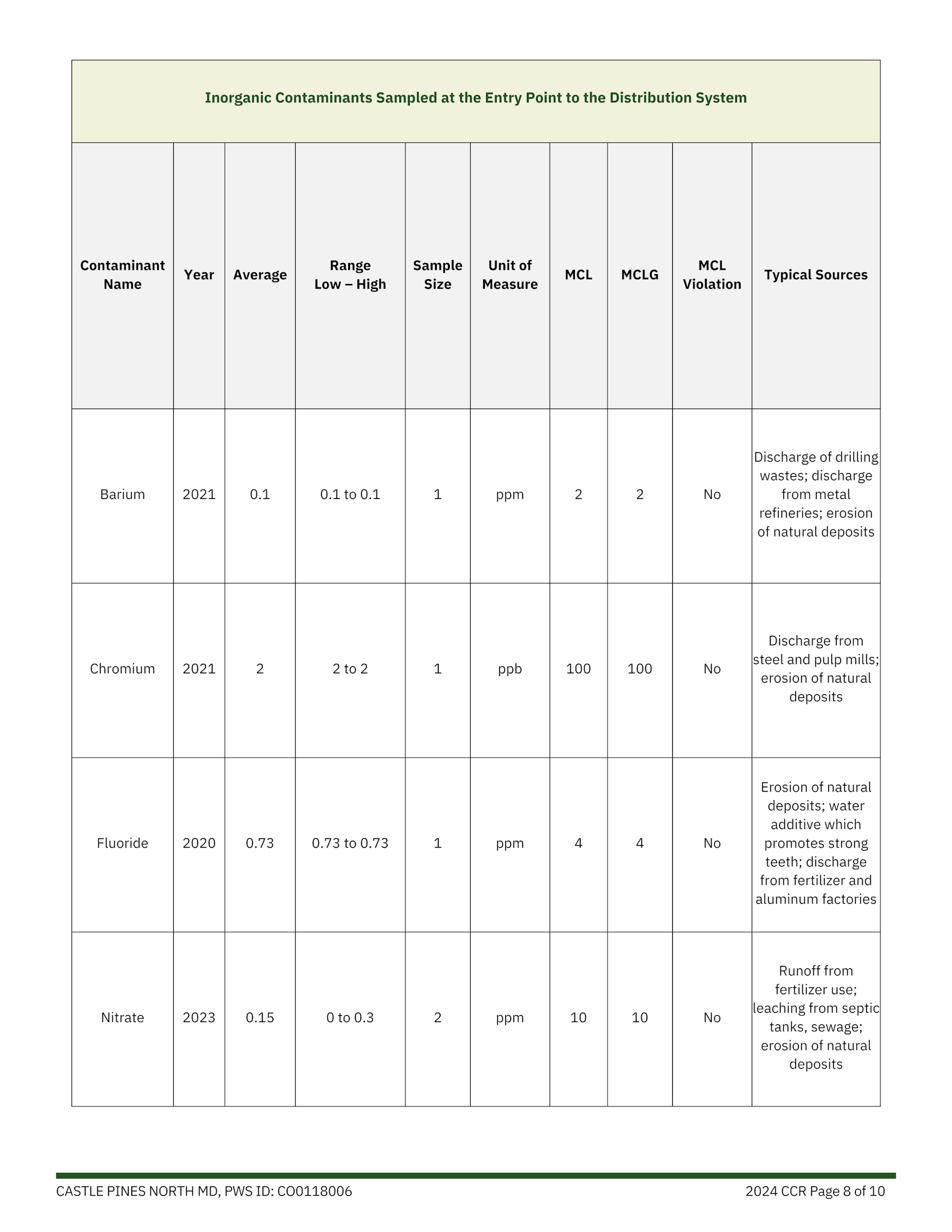 A table of inorganic contaminants sampled at a water system's entry point, showing types, levels, MCLs, and sources.