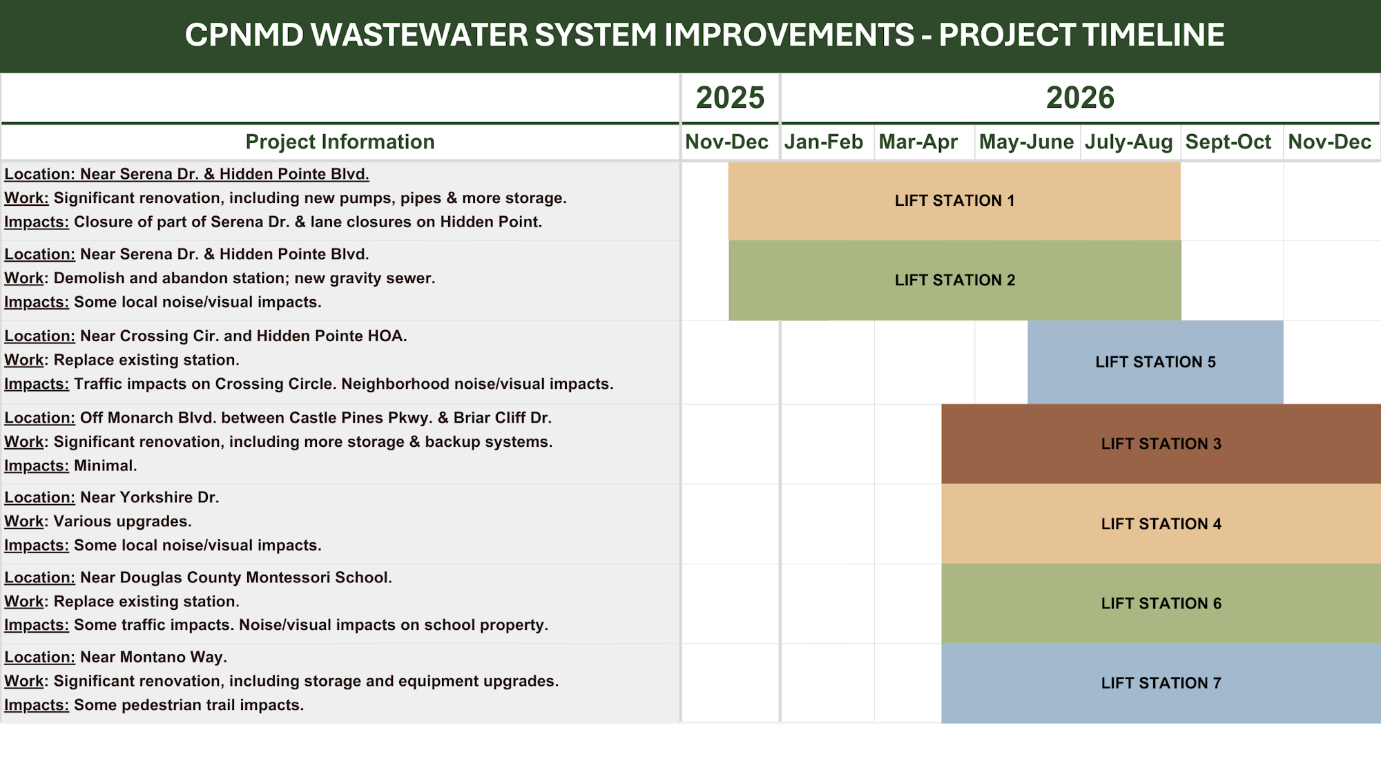 The image outlines a timeline for wastewater system improvements, detailing locations, work types, and impacts for 2025-2026.