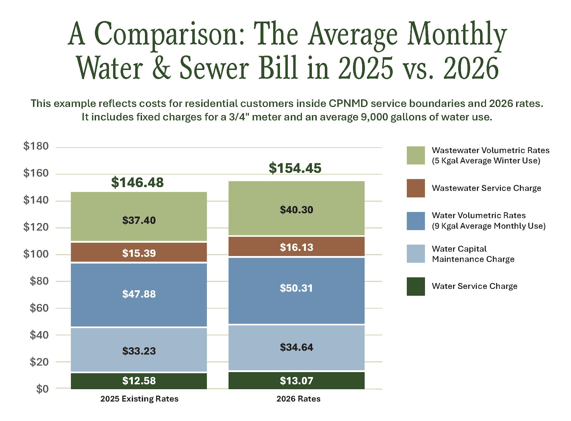 A Comparison: The Average Monthly Water & Sewer Bill in 2025 vs. 2026. The following example reflects costs for residential customers inside CPNMD service boundaries and 2026 rates. It includes fixed charges for a 3/4" meter and an average 9,000 gallons of water use. The average 2025 monthly cost for all services was $146.48, with a $12.58 water service charge, a $33.23 water capital maintenance charge, $47.88 in water volumetric costs (at 9,000 gallons per month), a $15.39 wastewater service charge, and $37.40 in wastewater volumetric costs (with 5 Kgal average winter use). The average 2026 monthly cost for all services is $154.485 with a $13.07 water service charge, a $34.64 water capital maintenance charge, $50.31 in water volumetric costs (at 9,000 gallons per month), a $16.13 wastewater service charge, and $40.30 in wastewater volumetric costs (with 5 Kgal average winter use).
