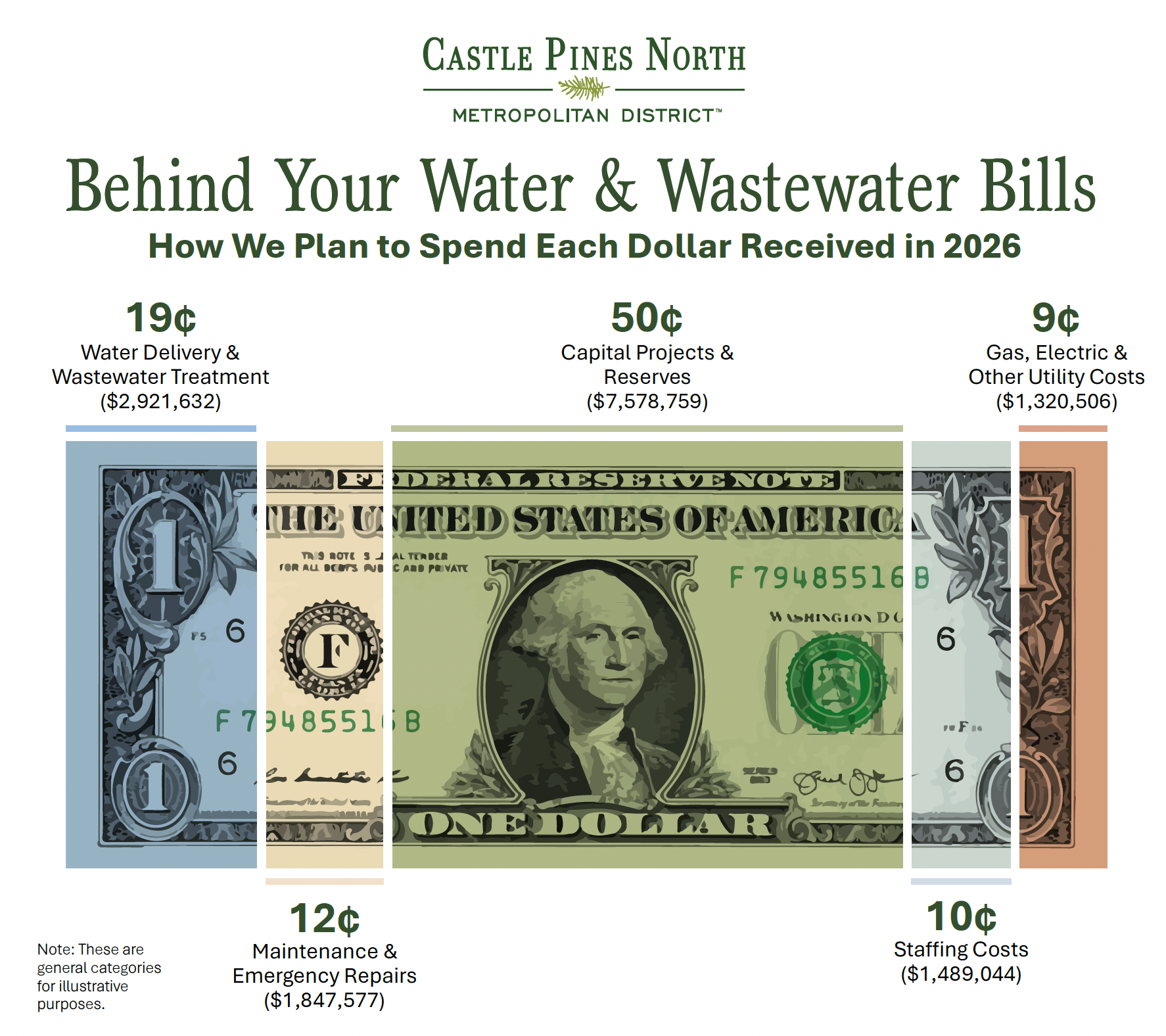 The image details how Castle Pines North will allocate each dollar of water and wastewater bills in 2026, breaking down expenses by category. 19 cents of every dollar to Water Delivery & Wastewater Treatment ($2,921,632). 12 cents of every dollar to Maintenance & Emergency Repairs ($1,847,577). 50 cents of every dollar to Capital Projects & Reserves ($7,578,759), 10 cents of every dollar to Staffing Costs ($1,489,044), and 9 cents of every dollar to Gas, Electric & Other Utility Costs ($1,320,506).