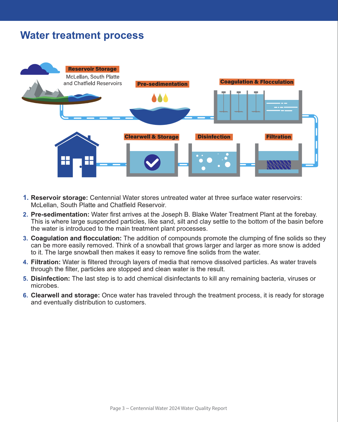 Image of a water treatment process diagram, including steps like reservoir storage, pre-sedimentation, coagulation, filtration, disinfection, and storage.