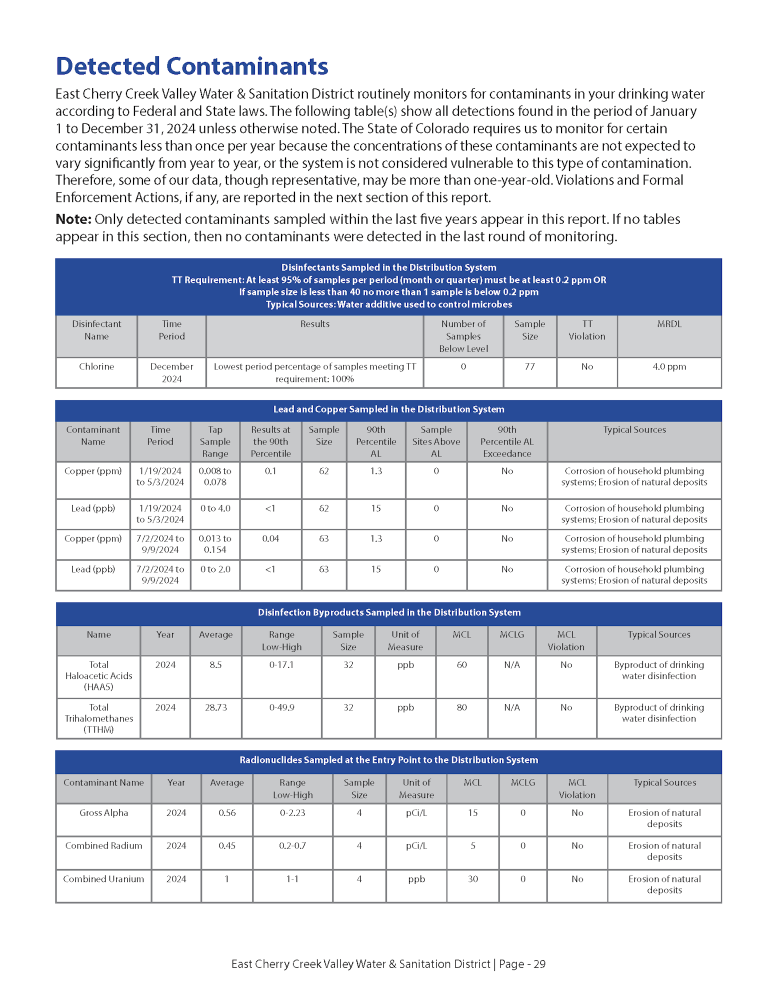 Detected contaminants in water report: chlorine, copper, lead, haloacetic acids, trihalomethanes, radium, uranium—all within safe limits.