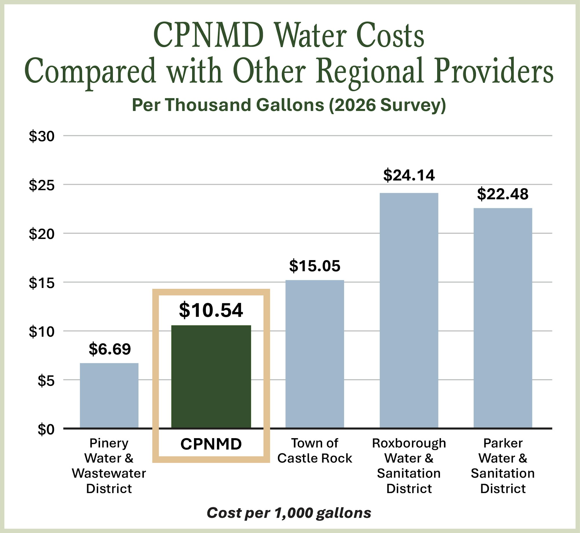 A bar chart comparing water costs per thousand gallons for CPNMD ($10.54) and other regional providers in 2026.