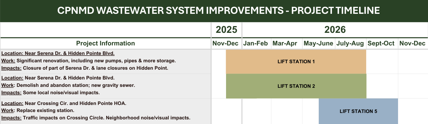 Timeline for wastewater system improvements at various locations, detailing project work, impacts, and phases from 2025-2026.