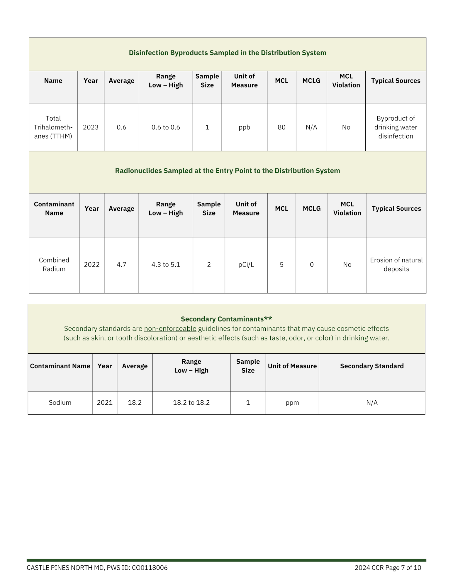 A water quality report table showing levels of trihalomethanes, radium, and sodium—no violations found.