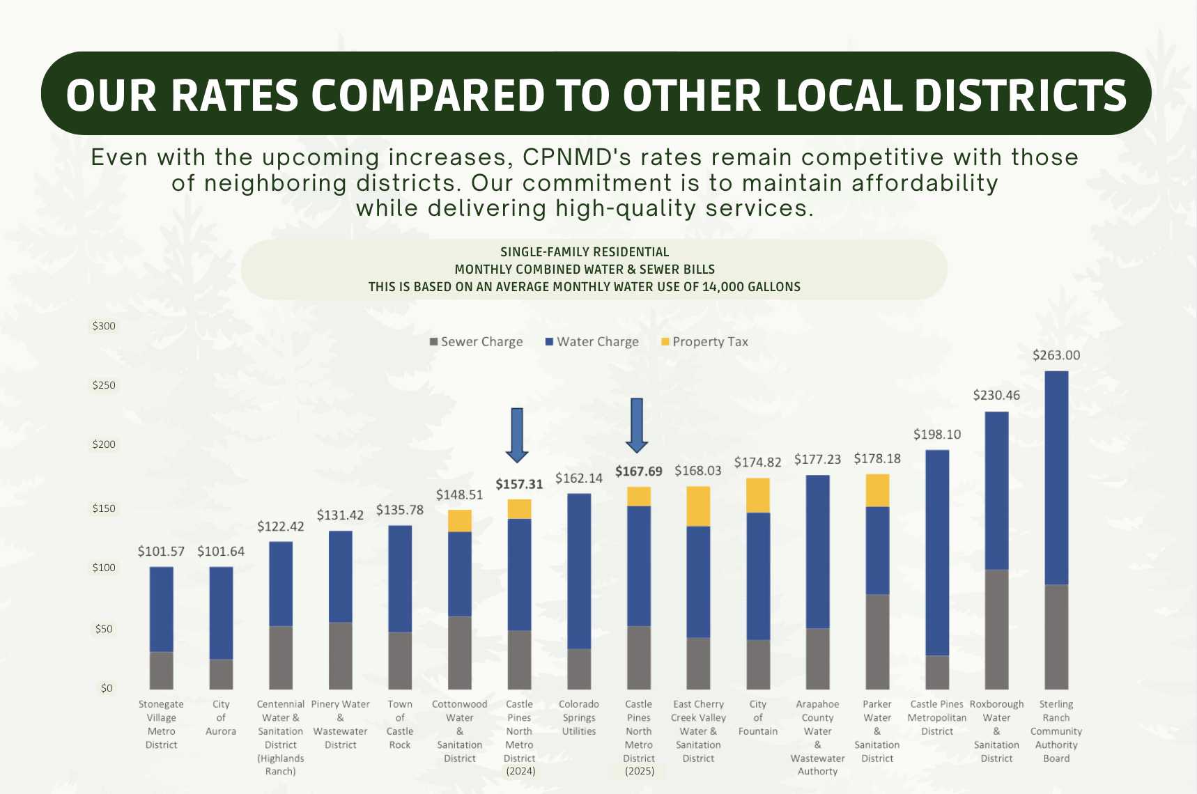 Bar graph comparing monthly water and sewer bills for local districts, highlighting affordability.